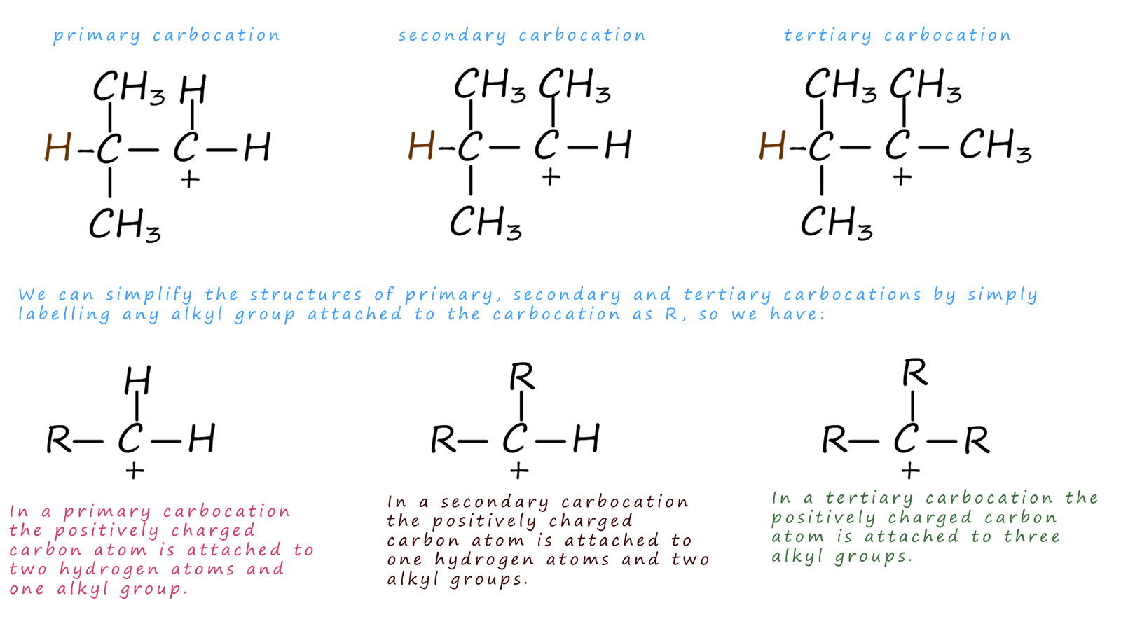 The structure and differences between primary, secondary and tertiary carbocations or carbonium ions.